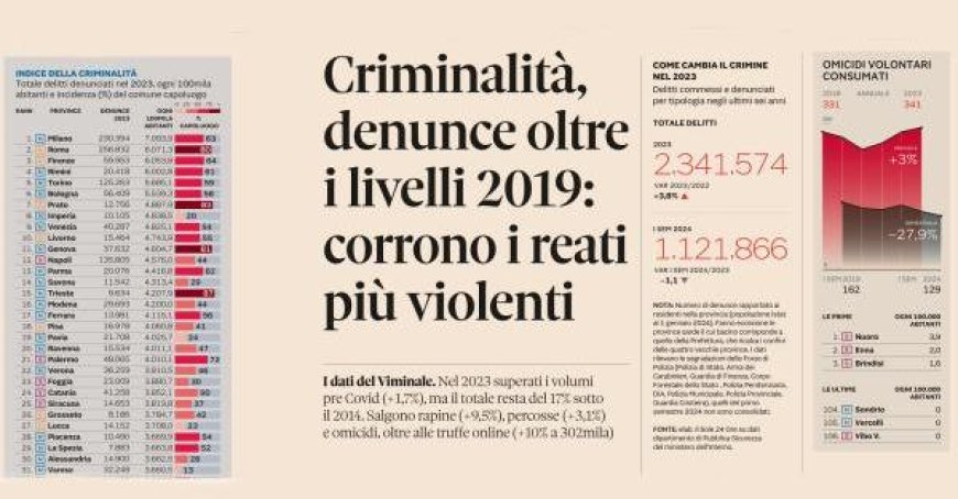 Crime Rates on the Rise: Parma Ranks 13th in Sole 24 Ore’s List